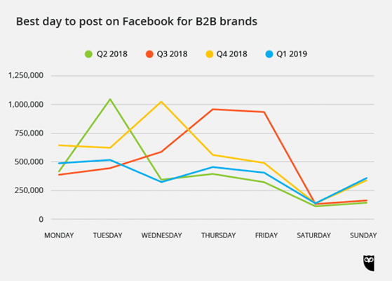 Best Times To Post On Social Media: The Definitive Guide (With Stats