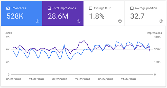 7.1 Overall performance in a period