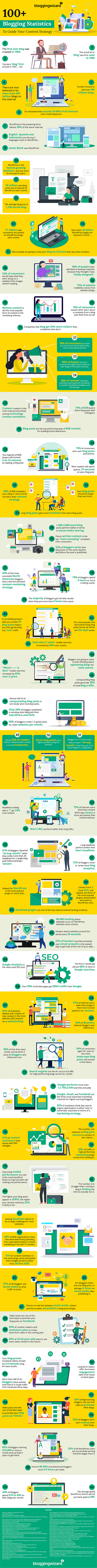 Blogging Statistics FULL