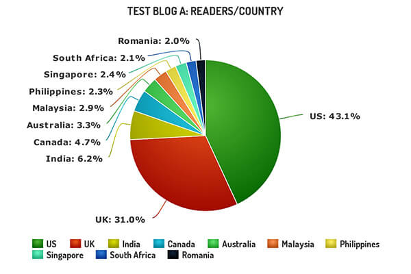 Test Blog Readers by Country