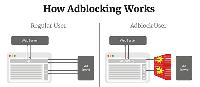 how ad blocking works