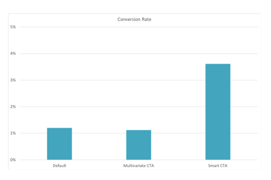 11 - Personalized CTAs convert better