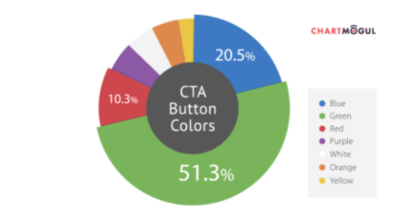 15 - CTA buttons are green