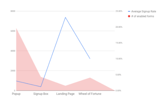 3 - Enabled sign up forms