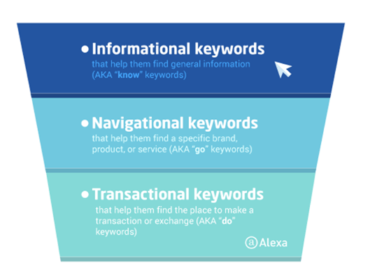 Different kinds of keywords