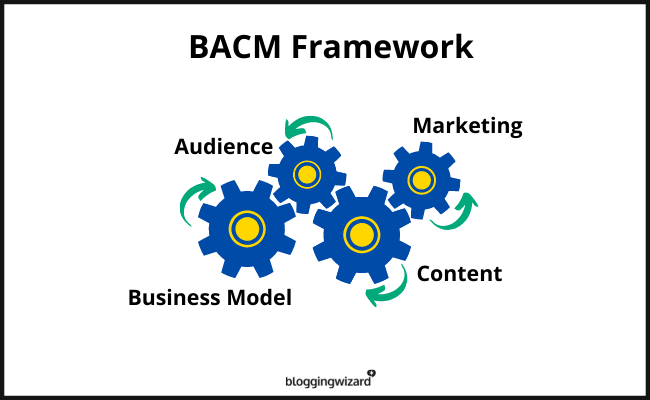 BACM Framework - Blogging Wizard