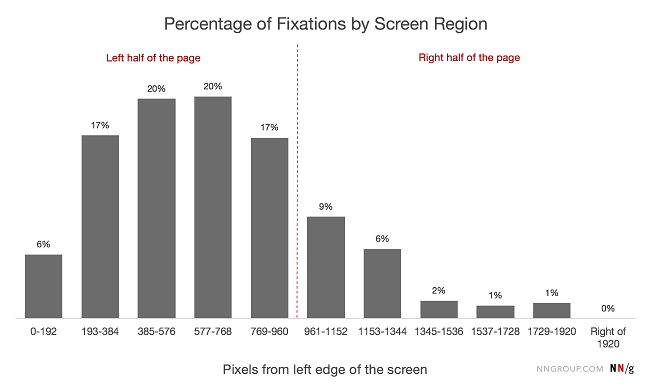 12 Website viewers look left