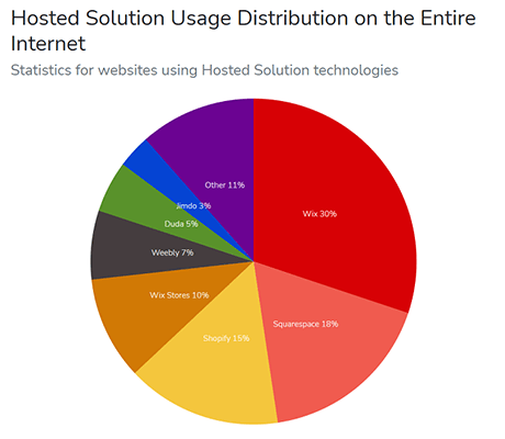 Web Hosting Statistics 10 - Most popular hosted website solution