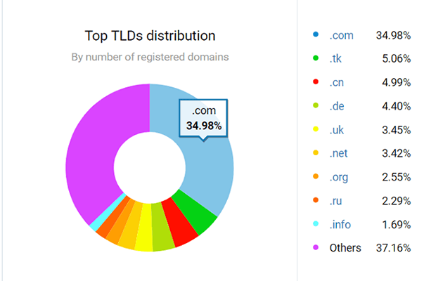 Web Hosting Statistics 11 - .com domains