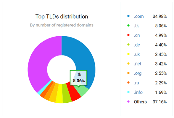 Web Hosting Statistics 12 - Second most popular TLD