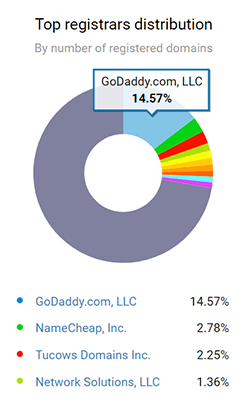 Web Hosting Statistics 14 - Leading domain name registrar