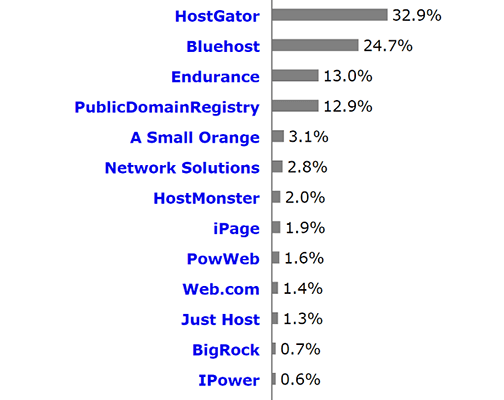 Web Hosting Statistics 9 - Web hosting platform