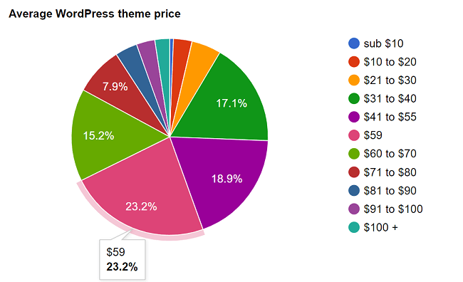 The median cost of a theme is $59