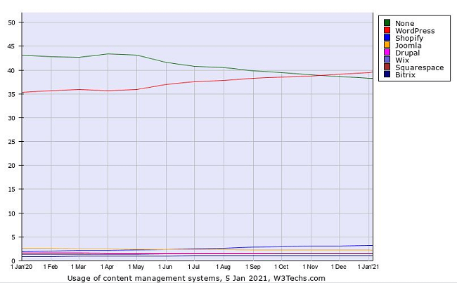 Fastest growing CMS in 11 years