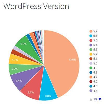 WordPress sites running version 5.7