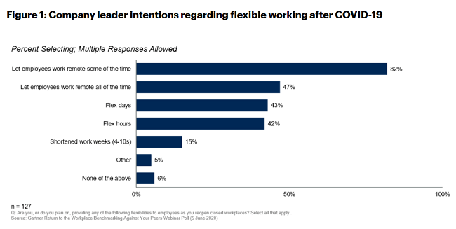 Company leader intentions regarding flexible working after COVID-19