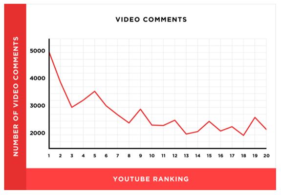 There are many factors that affect a YouTube video’s ranking