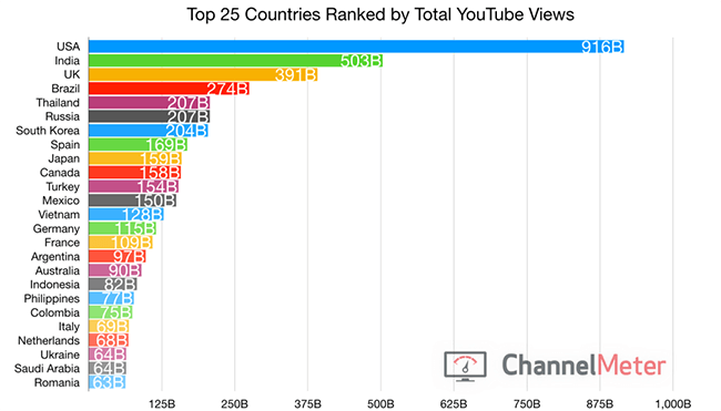 The USA is the country with the most YouTube views