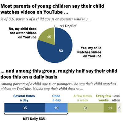 Parents let their kids watch YouTube videos