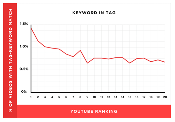Keyword-rich tags don’t affect YouTube rankings as much