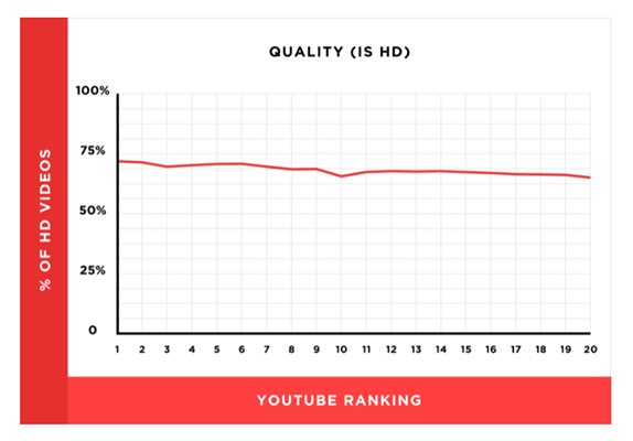 YouTube favors HD videos