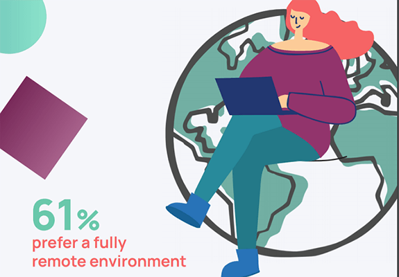 61% prefer a fully remote environment