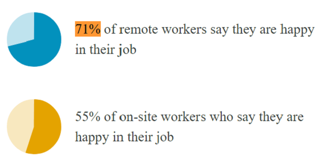 71% of remote workers are happy in their jobs