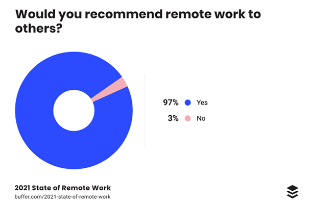 97% of people would recommend remote work to others