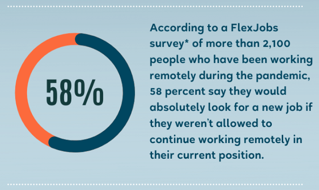 58% of workers would look for a new job if they can't continue working remotely