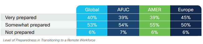 93% of companies globally said they were prepared to make the transition to remote work