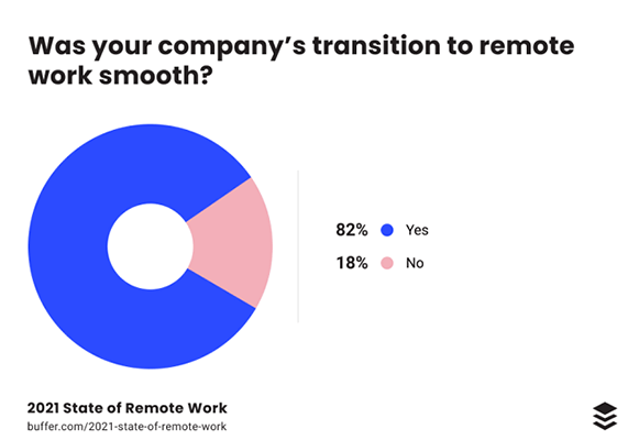 82% of people say their company's transition to remote work was smooth
