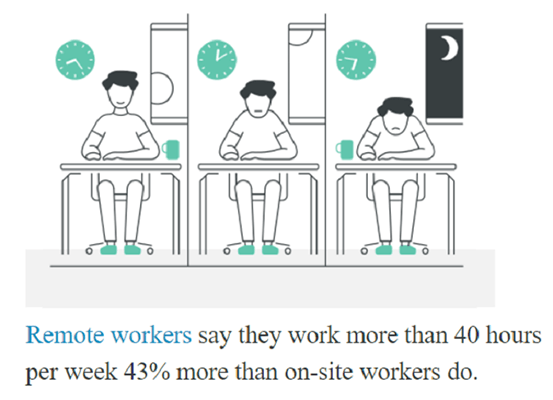 Remote employees say they work over 40 hours per week 43% more often than on-site employees