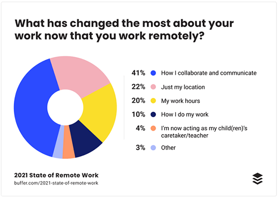 41% of remote workers say the thing that's changed the most is how they collaborate