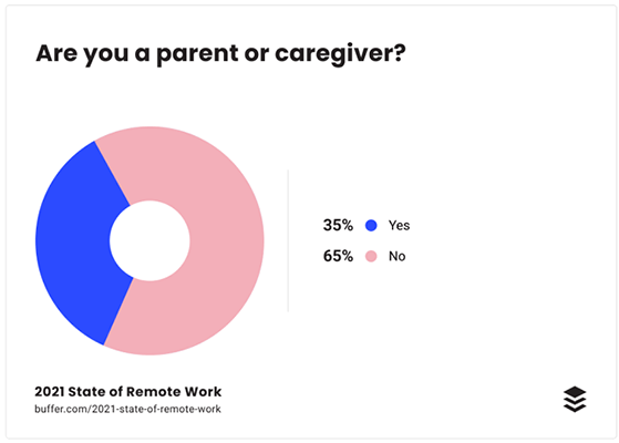35% of remote workers are parents or caregivers