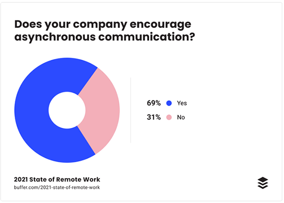 Nearly 70% of remote work companies encourage asynchronous communication