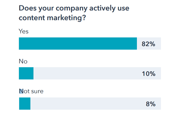 82% of companies report using content marketing