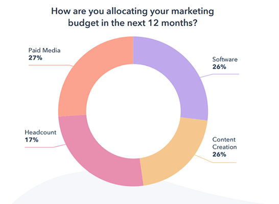 On average, companies allocate 26% of their marketing budget to content creation