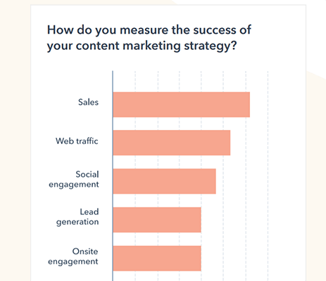 Most marketers measure the success of their content marketing efforts based on sales