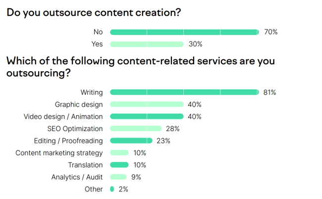 30% of companies outsource their content creation efforts