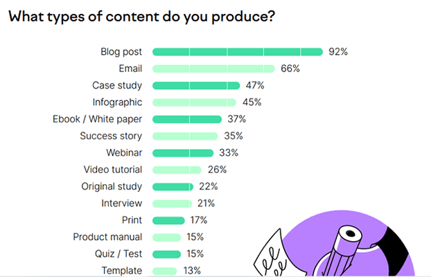 92% of marketers produce blog posts