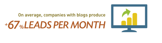Companies with blogs produce 67% more leads per month