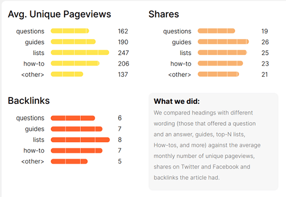 List headlines generate the most pageviews