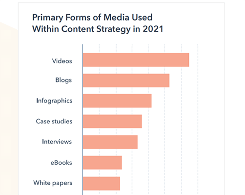 Video is the most common form of media used in content strategies
