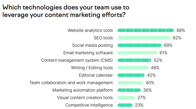 88% of content marketing teams use web analytics tools