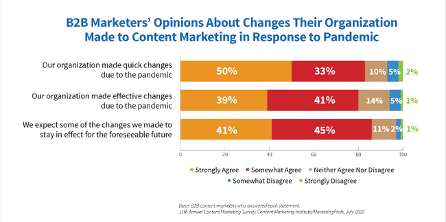 94% of marketers changed their content marketing strategy in response to the pandemic…