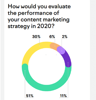 51% of content marketers rate the performance of their strategy as 'good'