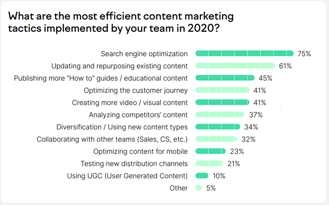 75% of marketers say SEO is their most efficient content marketing tactic
