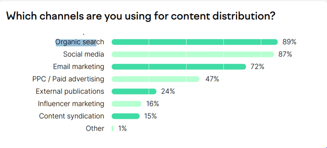 Organic search is the most popular channel for content distribution