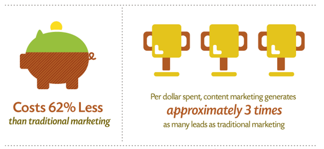 Content marketing costs 62% less than traditional marketing…