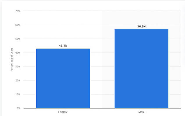 LinkedIn is more popular with males than females